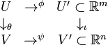 \begin{matrix}
U&\rightarrow^{\phi}&U'\subset \mathbb{R}^m\\
\downarrow_{\theta} &&\downarrow_{\iota} \\
V& \rightarrow^{\psi}& V'\subset \mathbb{R}^n\\
\end{matrix}