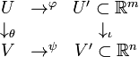 \begin{matrix}
U&\rightarrow^{\varphi}&U'\subset \mathbb{R}^m\\
\downarrow_{\theta} &&\downarrow_{\iota} \\
V& \rightarrow^{\psi}& V'\subset \mathbb{R}^n\\
\end{matrix}