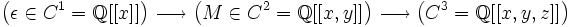 \left(\epsilon\in C^1={\mathbb Q}[[x]]\right)\longrightarrow\left(M\in C^2={\mathbb Q}[[x,y]]\right)\longrightarrow\left(C^3={\mathbb Q}[[x,y,z]]\right)