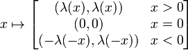 x\mapsto \begin{bmatrix}
(\lambda(x),\lambda(x))& x>0\\
 (0,0)& x=0\\
 (-\lambda(-x),\lambda(-x)) & x<0\\
\end{bmatrix}