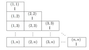 The table initialization for Non-Commutative Gaussian Elimination.