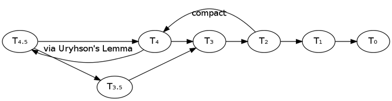 File:10-327-separation-axioms-graph.png